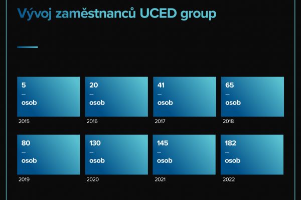 V roce 2023 se o aktivity UCED bude starat více jak 200 zaměstnanců.